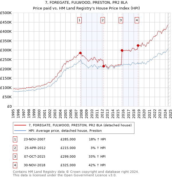 7, FOREGATE, FULWOOD, PRESTON, PR2 8LA: Price paid vs HM Land Registry's House Price Index