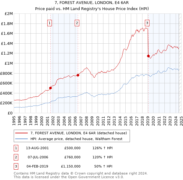 7, FOREST AVENUE, LONDON, E4 6AR: Price paid vs HM Land Registry's House Price Index