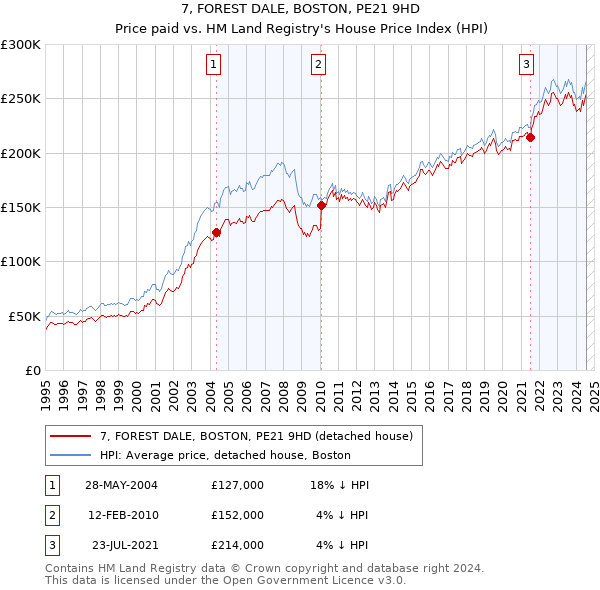 7, FOREST DALE, BOSTON, PE21 9HD: Price paid vs HM Land Registry's House Price Index