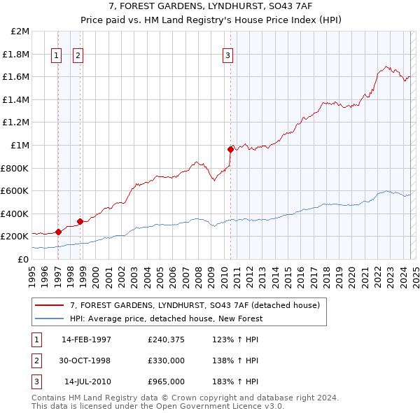 7, FOREST GARDENS, LYNDHURST, SO43 7AF: Price paid vs HM Land Registry's House Price Index