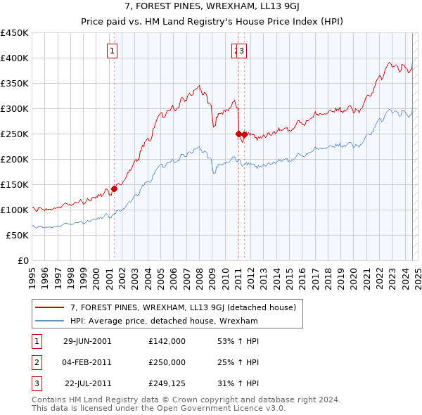 7, FOREST PINES, WREXHAM, LL13 9GJ: Price paid vs HM Land Registry's House Price Index