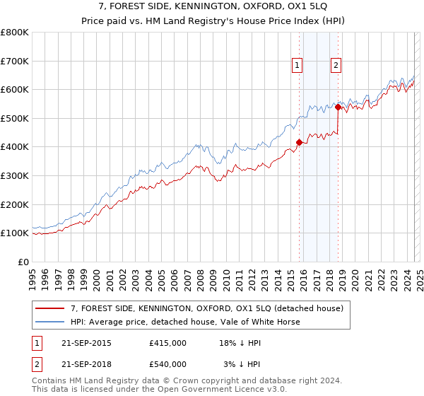 7, FOREST SIDE, KENNINGTON, OXFORD, OX1 5LQ: Price paid vs HM Land Registry's House Price Index