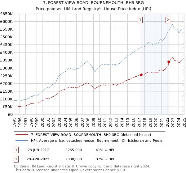 7, FOREST VIEW ROAD, BOURNEMOUTH, BH9 3BG: Price paid vs HM Land Registry's House Price Index