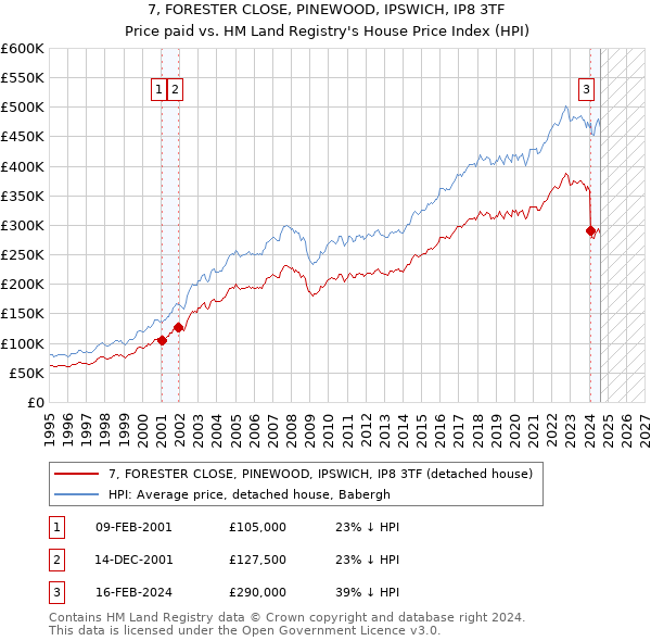 7, FORESTER CLOSE, PINEWOOD, IPSWICH, IP8 3TF: Price paid vs HM Land Registry's House Price Index