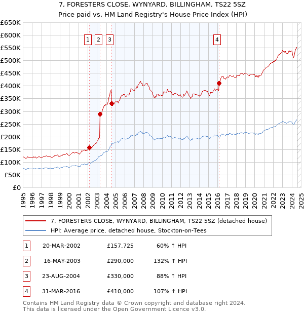 7, FORESTERS CLOSE, WYNYARD, BILLINGHAM, TS22 5SZ: Price paid vs HM Land Registry's House Price Index