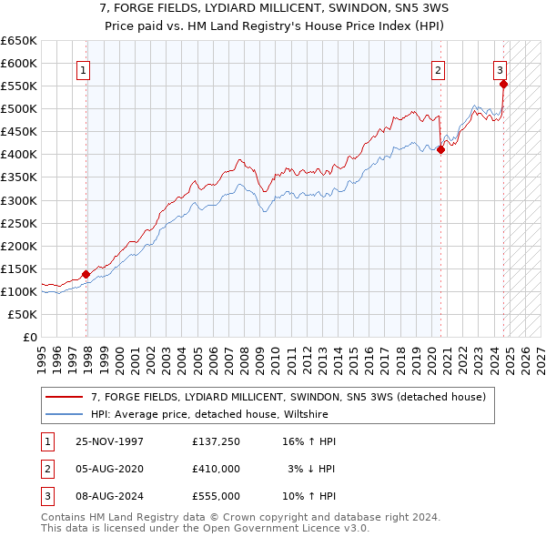 7, FORGE FIELDS, LYDIARD MILLICENT, SWINDON, SN5 3WS: Price paid vs HM Land Registry's House Price Index