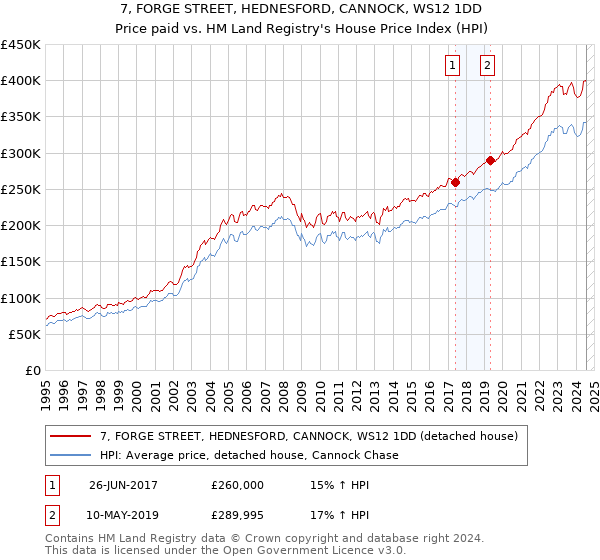 7, FORGE STREET, HEDNESFORD, CANNOCK, WS12 1DD: Price paid vs HM Land Registry's House Price Index