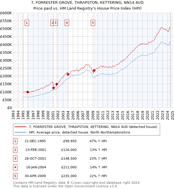 7, FORRESTER GROVE, THRAPSTON, KETTERING, NN14 4UD: Price paid vs HM Land Registry's House Price Index