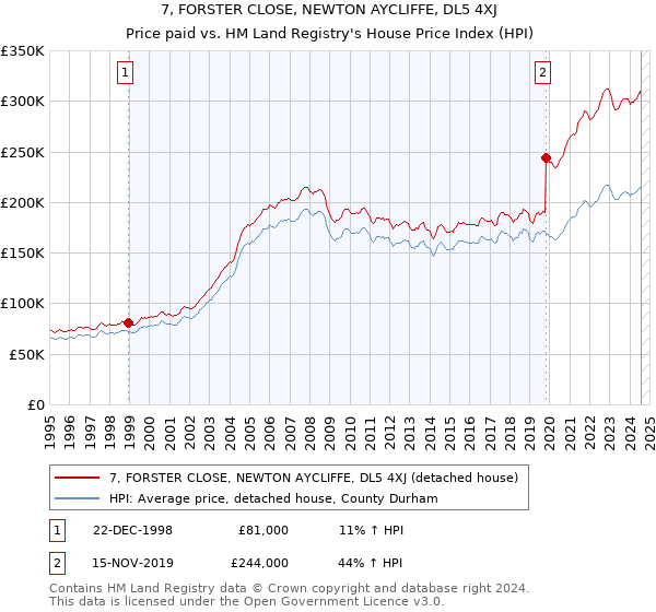 7, FORSTER CLOSE, NEWTON AYCLIFFE, DL5 4XJ: Price paid vs HM Land Registry's House Price Index