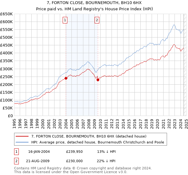 7, FORTON CLOSE, BOURNEMOUTH, BH10 6HX: Price paid vs HM Land Registry's House Price Index