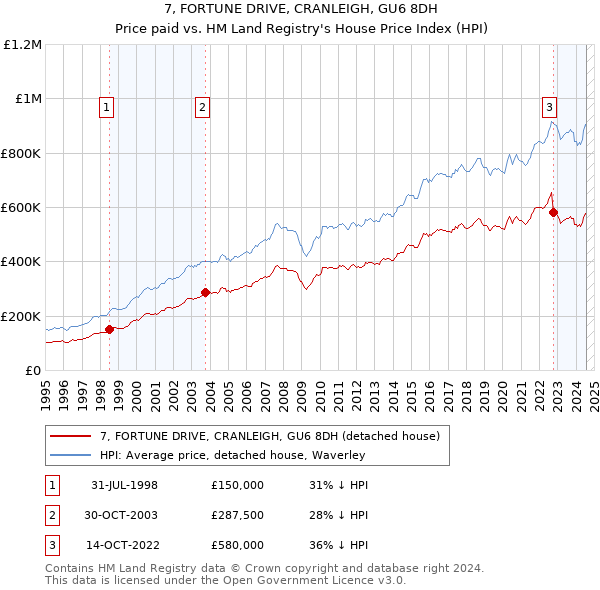 7, FORTUNE DRIVE, CRANLEIGH, GU6 8DH: Price paid vs HM Land Registry's House Price Index