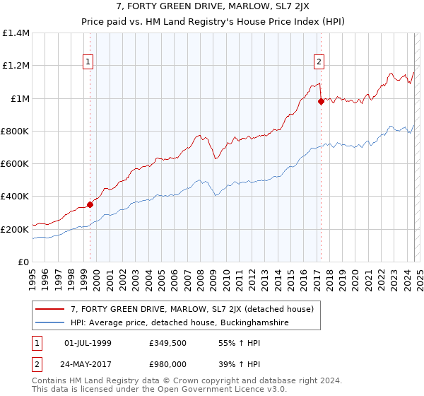 7, FORTY GREEN DRIVE, MARLOW, SL7 2JX: Price paid vs HM Land Registry's House Price Index