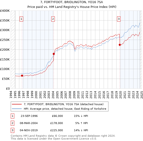 7, FORTYFOOT, BRIDLINGTON, YO16 7SA: Price paid vs HM Land Registry's House Price Index