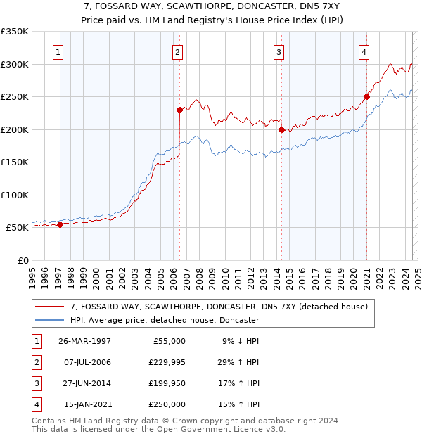 7, FOSSARD WAY, SCAWTHORPE, DONCASTER, DN5 7XY: Price paid vs HM Land Registry's House Price Index