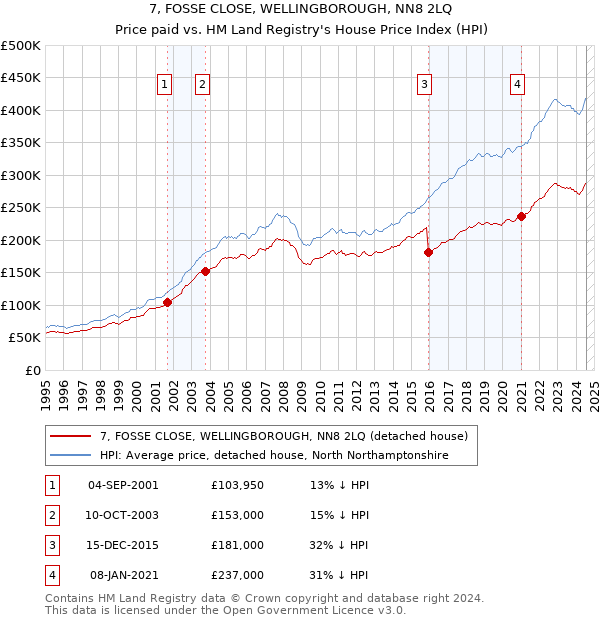 7, FOSSE CLOSE, WELLINGBOROUGH, NN8 2LQ: Price paid vs HM Land Registry's House Price Index