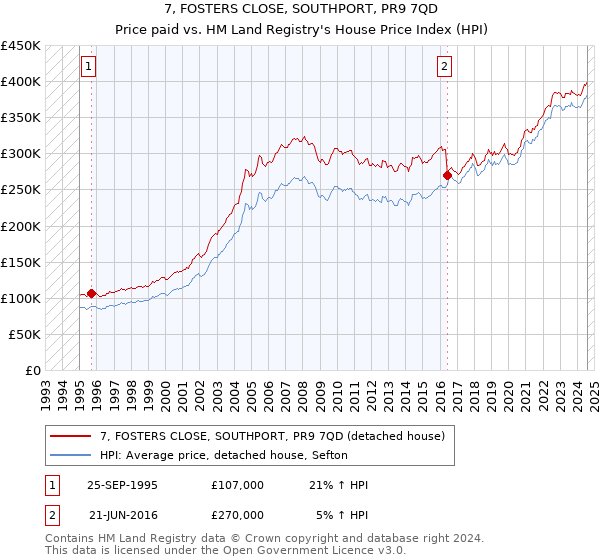 7, FOSTERS CLOSE, SOUTHPORT, PR9 7QD: Price paid vs HM Land Registry's House Price Index