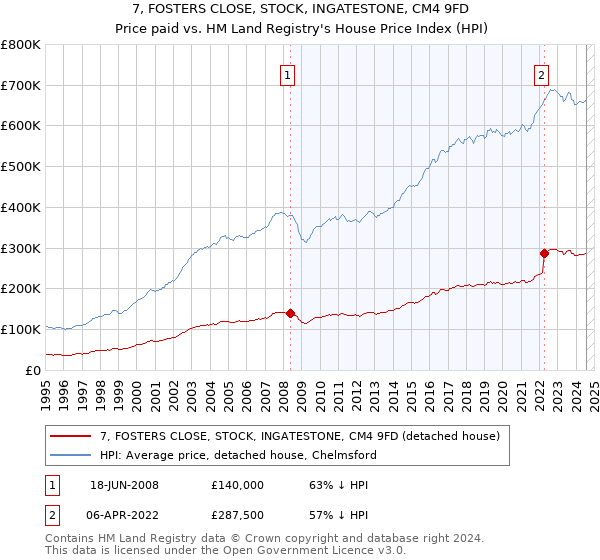 7, FOSTERS CLOSE, STOCK, INGATESTONE, CM4 9FD: Price paid vs HM Land Registry's House Price Index