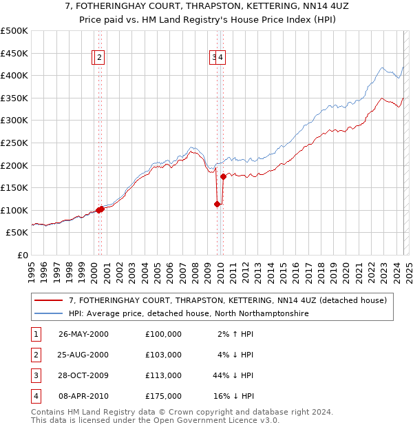 7, FOTHERINGHAY COURT, THRAPSTON, KETTERING, NN14 4UZ: Price paid vs HM Land Registry's House Price Index