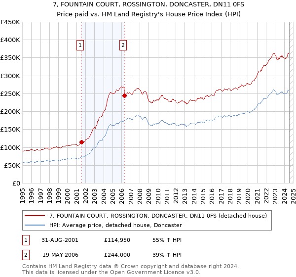 7, FOUNTAIN COURT, ROSSINGTON, DONCASTER, DN11 0FS: Price paid vs HM Land Registry's House Price Index