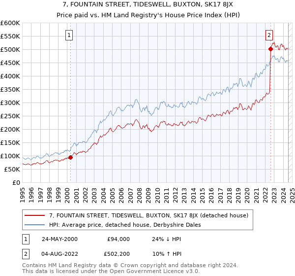 7, FOUNTAIN STREET, TIDESWELL, BUXTON, SK17 8JX: Price paid vs HM Land Registry's House Price Index