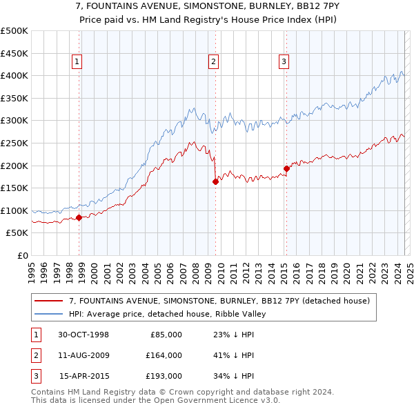 7, FOUNTAINS AVENUE, SIMONSTONE, BURNLEY, BB12 7PY: Price paid vs HM Land Registry's House Price Index