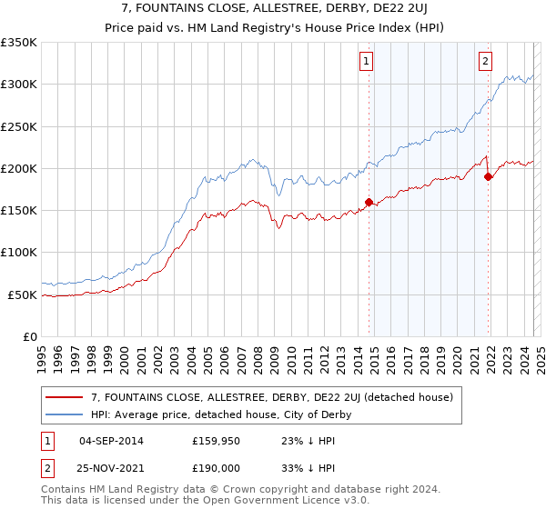 7, FOUNTAINS CLOSE, ALLESTREE, DERBY, DE22 2UJ: Price paid vs HM Land Registry's House Price Index