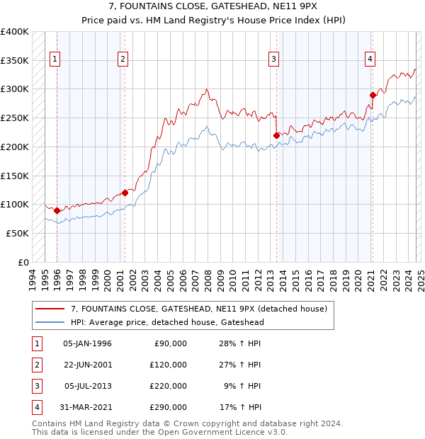 7, FOUNTAINS CLOSE, GATESHEAD, NE11 9PX: Price paid vs HM Land Registry's House Price Index