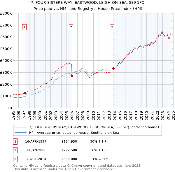 7, FOUR SISTERS WAY, EASTWOOD, LEIGH-ON-SEA, SS9 5FQ: Price paid vs HM Land Registry's House Price Index