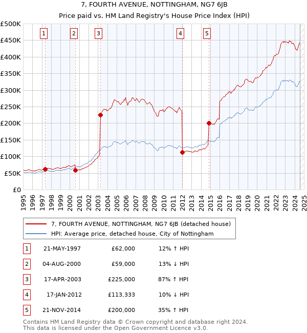 7, FOURTH AVENUE, NOTTINGHAM, NG7 6JB: Price paid vs HM Land Registry's House Price Index