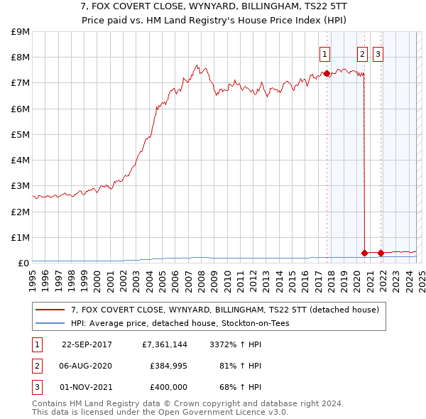 7, FOX COVERT CLOSE, WYNYARD, BILLINGHAM, TS22 5TT: Price paid vs HM Land Registry's House Price Index