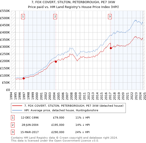 7, FOX COVERT, STILTON, PETERBOROUGH, PE7 3XW: Price paid vs HM Land Registry's House Price Index