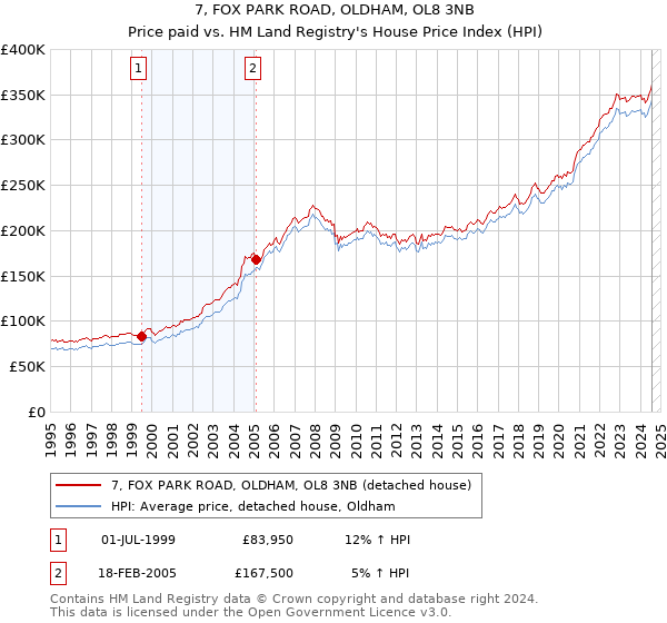 7, FOX PARK ROAD, OLDHAM, OL8 3NB: Price paid vs HM Land Registry's House Price Index