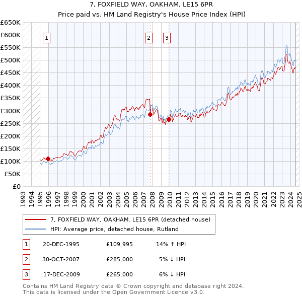 7, FOXFIELD WAY, OAKHAM, LE15 6PR: Price paid vs HM Land Registry's House Price Index