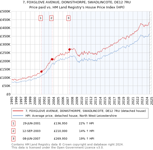 7, FOXGLOVE AVENUE, DONISTHORPE, SWADLINCOTE, DE12 7RU: Price paid vs HM Land Registry's House Price Index