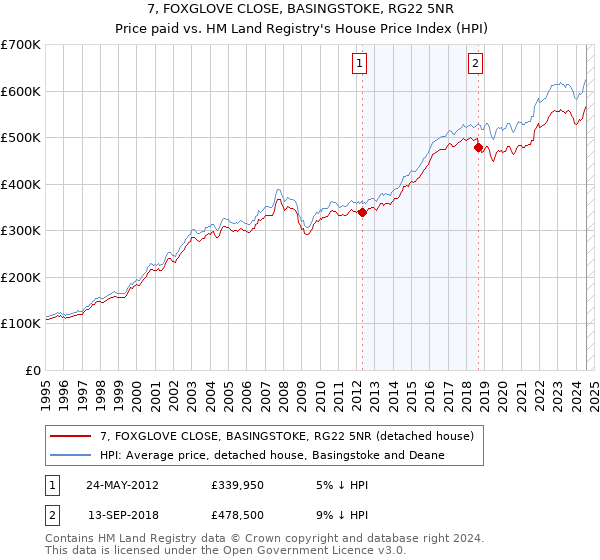 7, FOXGLOVE CLOSE, BASINGSTOKE, RG22 5NR: Price paid vs HM Land Registry's House Price Index