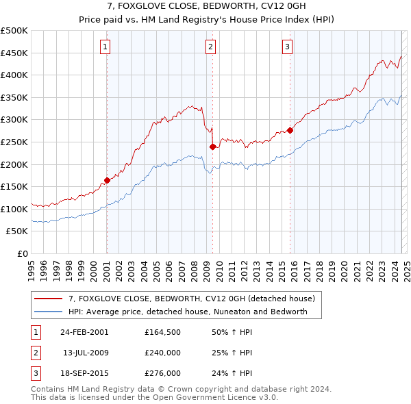 7, FOXGLOVE CLOSE, BEDWORTH, CV12 0GH: Price paid vs HM Land Registry's House Price Index