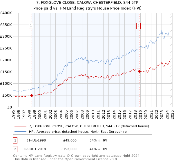 7, FOXGLOVE CLOSE, CALOW, CHESTERFIELD, S44 5TP: Price paid vs HM Land Registry's House Price Index