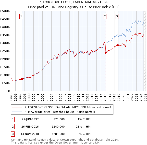 7, FOXGLOVE CLOSE, FAKENHAM, NR21 8PR: Price paid vs HM Land Registry's House Price Index