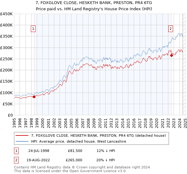 7, FOXGLOVE CLOSE, HESKETH BANK, PRESTON, PR4 6TG: Price paid vs HM Land Registry's House Price Index