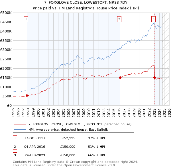 7, FOXGLOVE CLOSE, LOWESTOFT, NR33 7DY: Price paid vs HM Land Registry's House Price Index