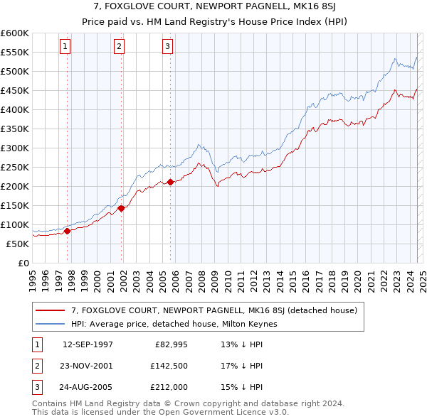 7, FOXGLOVE COURT, NEWPORT PAGNELL, MK16 8SJ: Price paid vs HM Land Registry's House Price Index