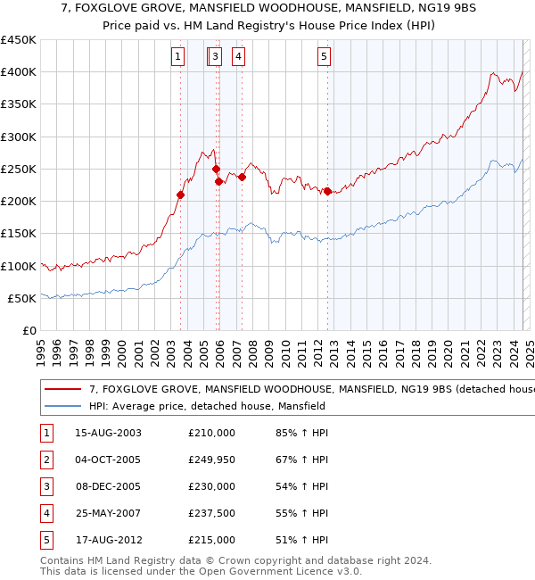 7, FOXGLOVE GROVE, MANSFIELD WOODHOUSE, MANSFIELD, NG19 9BS: Price paid vs HM Land Registry's House Price Index