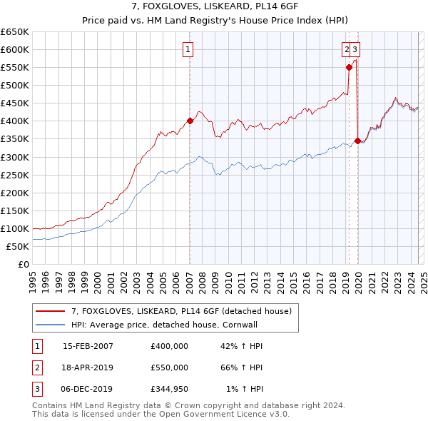 7, FOXGLOVES, LISKEARD, PL14 6GF: Price paid vs HM Land Registry's House Price Index