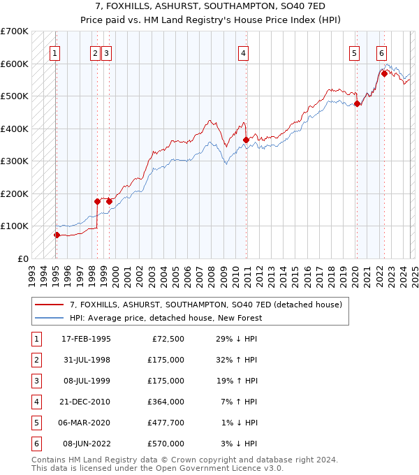 7, FOXHILLS, ASHURST, SOUTHAMPTON, SO40 7ED: Price paid vs HM Land Registry's House Price Index