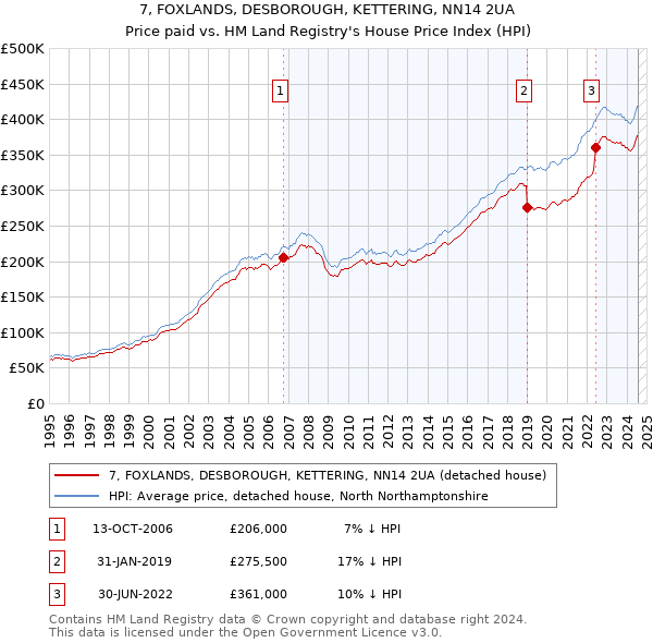 7, FOXLANDS, DESBOROUGH, KETTERING, NN14 2UA: Price paid vs HM Land Registry's House Price Index