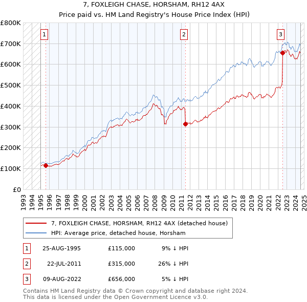 7, FOXLEIGH CHASE, HORSHAM, RH12 4AX: Price paid vs HM Land Registry's House Price Index