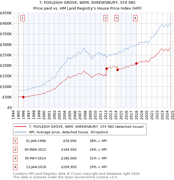 7, FOXLEIGH GROVE, WEM, SHREWSBURY, SY4 5BS: Price paid vs HM Land Registry's House Price Index