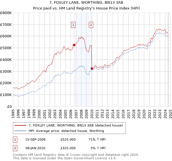 7, FOXLEY LANE, WORTHING, BN13 3AB: Price paid vs HM Land Registry's House Price Index