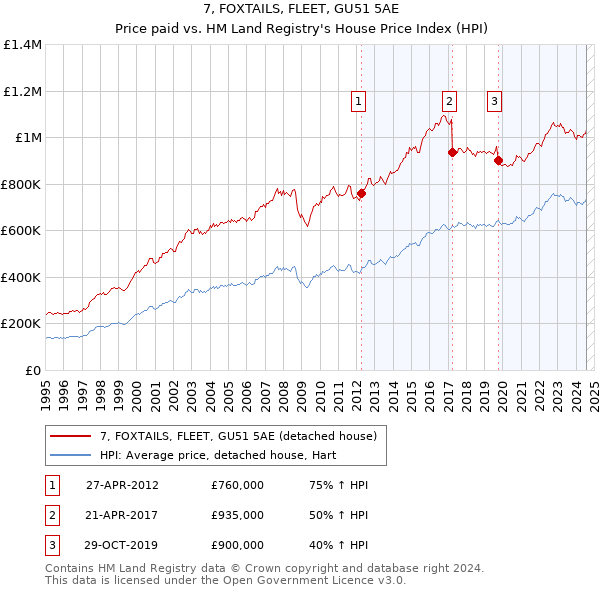 7, FOXTAILS, FLEET, GU51 5AE: Price paid vs HM Land Registry's House Price Index