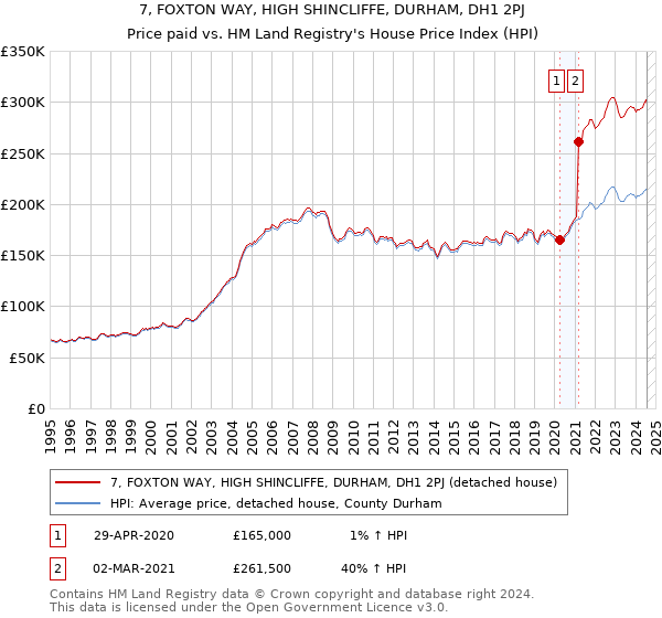 7, FOXTON WAY, HIGH SHINCLIFFE, DURHAM, DH1 2PJ: Price paid vs HM Land Registry's House Price Index